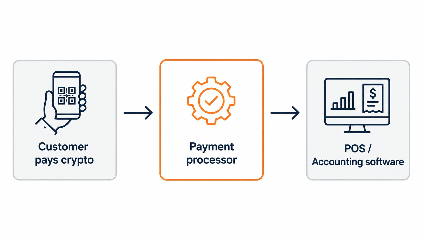 A simple flow diagram: Customer pays crypto → Payment processor → POS and accounting software.