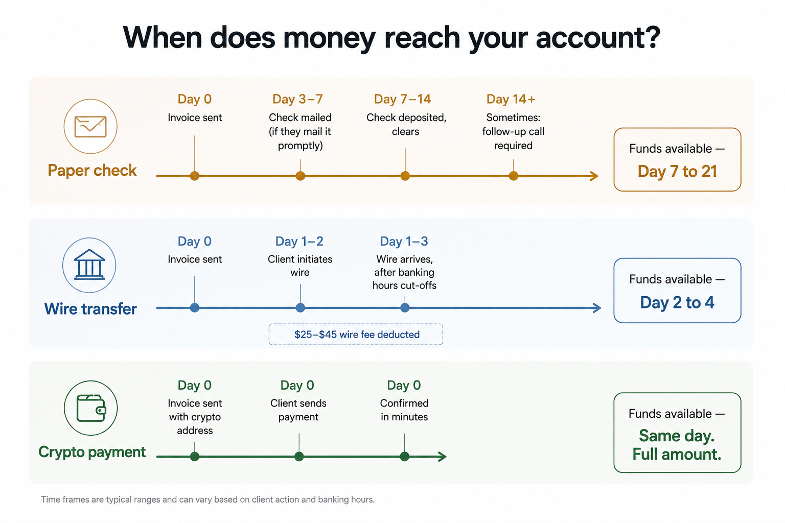 Horizontal timeline comparison showing payment wait times: paper check takes 7 to 21 days, wire transfer takes 2 to 4 days, crypto settles same day