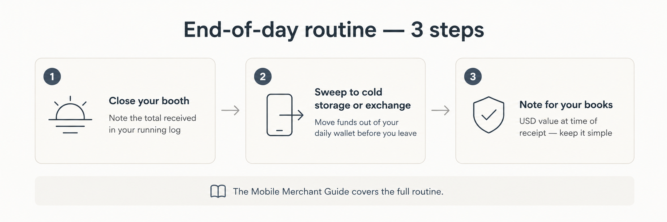 Three-step end-of-day routine diagram: close your booth, sweep funds to storage, note for your books