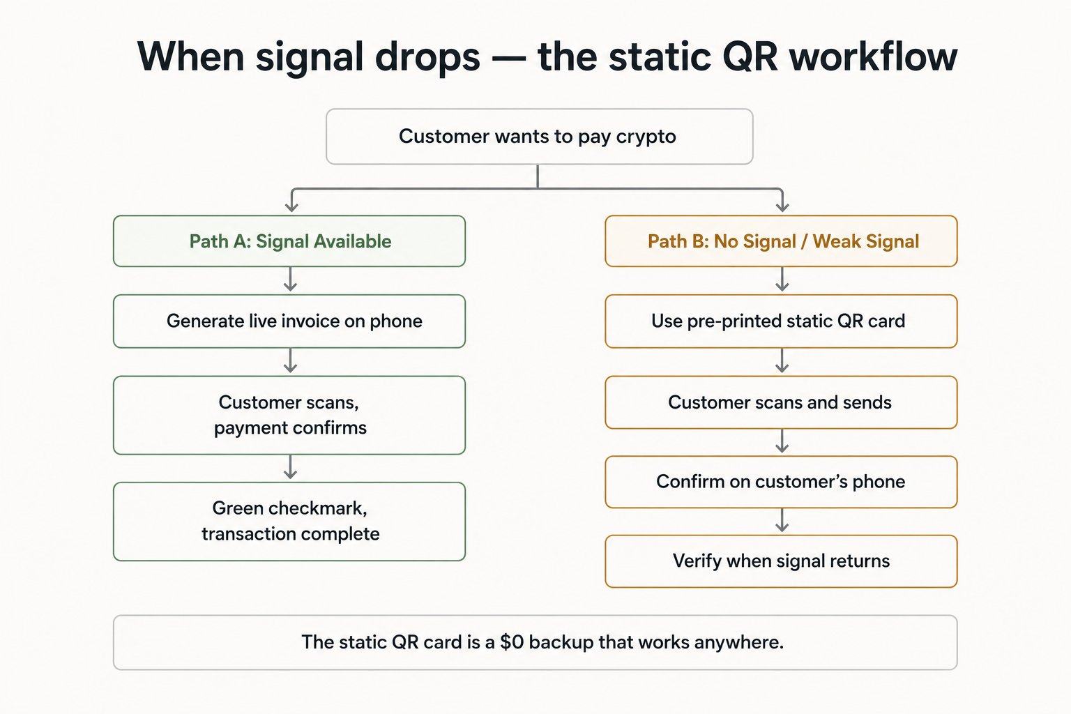 Flowchart showing two paths: when signal is available use a live invoice, when signal drops use a pre-printed static QR card