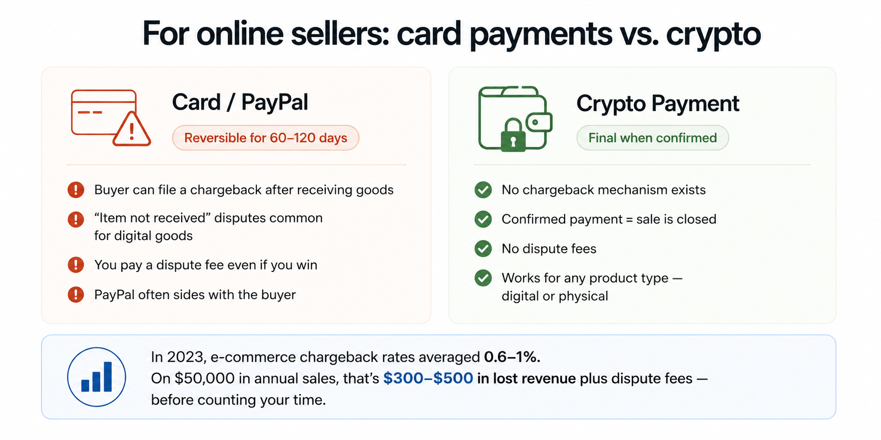 Two-column comparison for online sellers: card payments are reversible for 60 to 120 days versus crypto payments which are final when confirmed