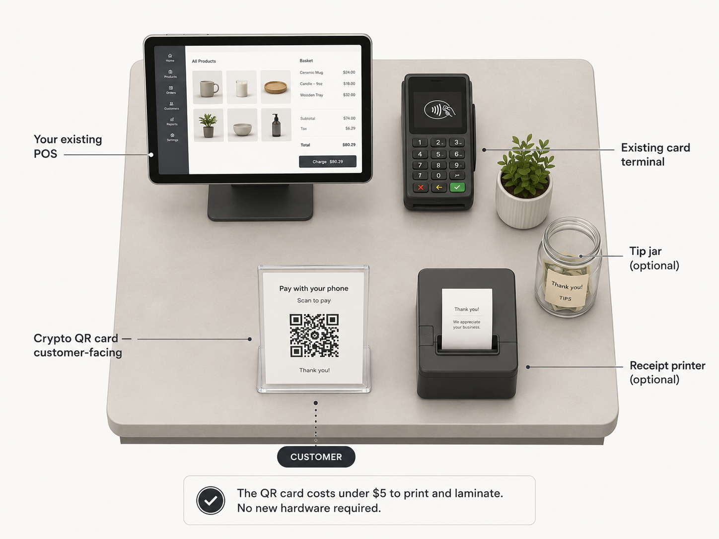 Top-down diagram of a retail checkout counter showing QR sign placement alongside existing POS tablet and card terminal