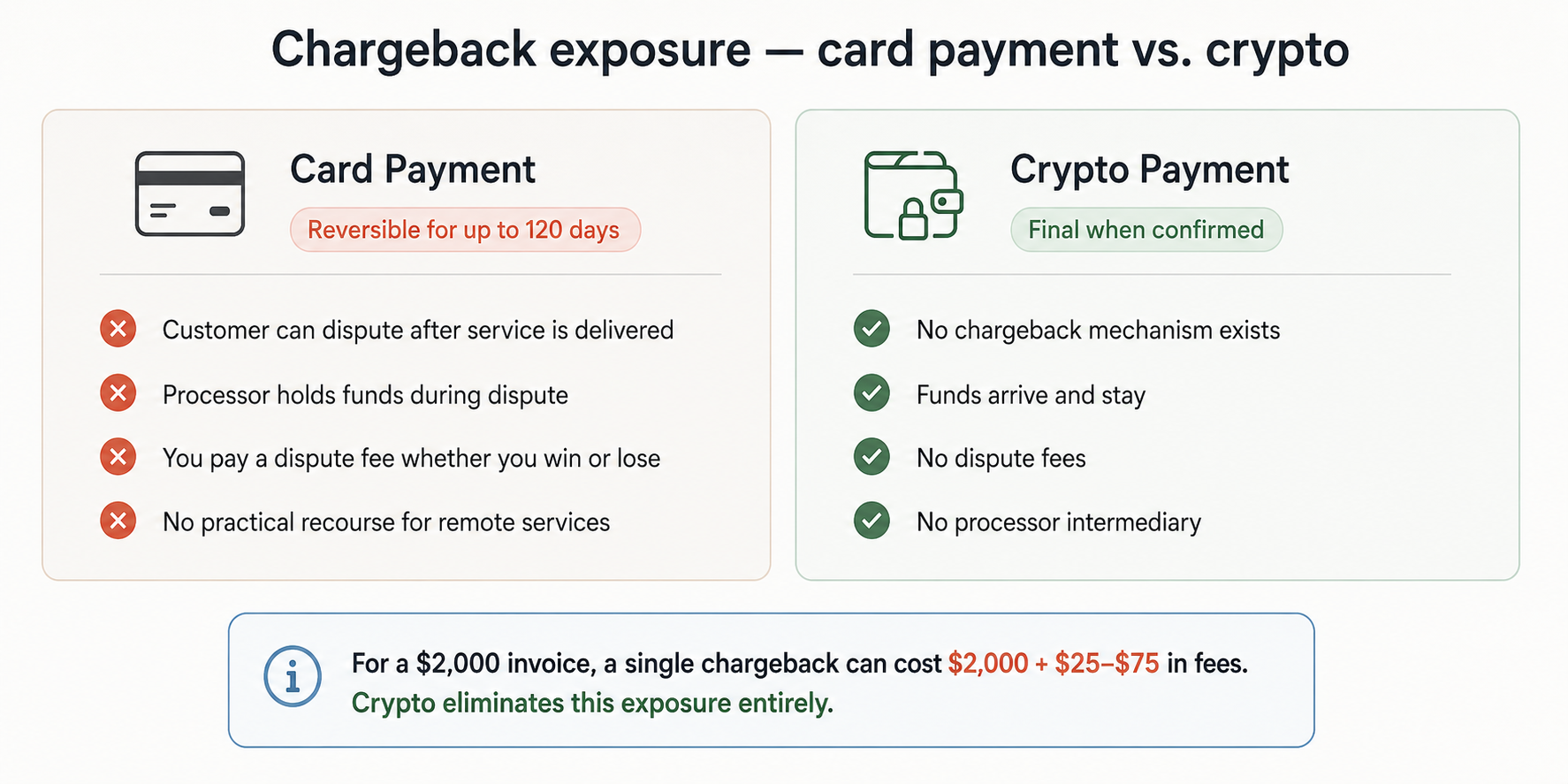 Two-column comparison diagram: card payment is reversible for up to 120 days versus crypto payment which is final when confirmed
