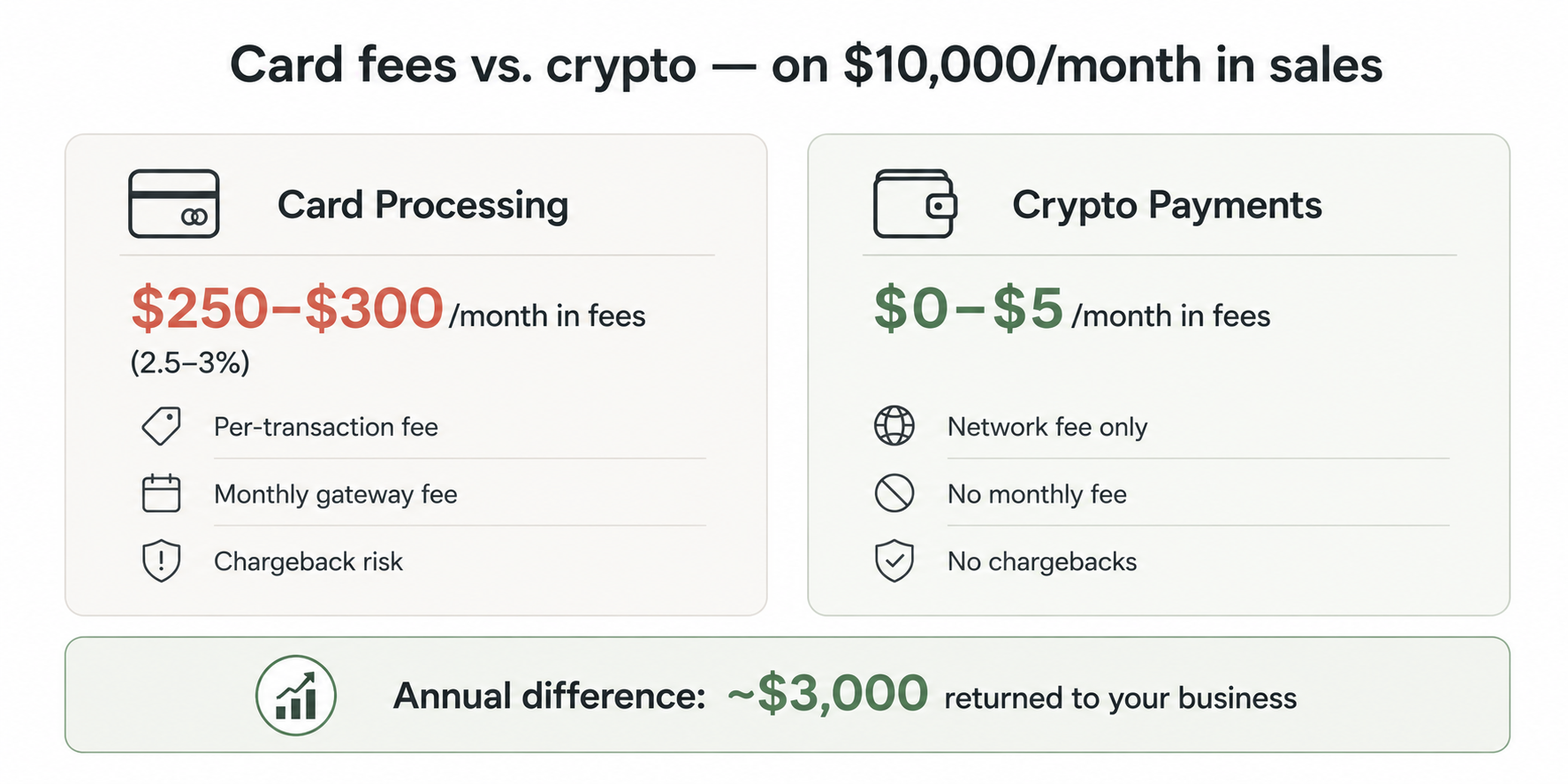 Side-by-side comparison: card processing costs 250 to 300 dollars per month on 10,000 in sales versus crypto at near zero cost
