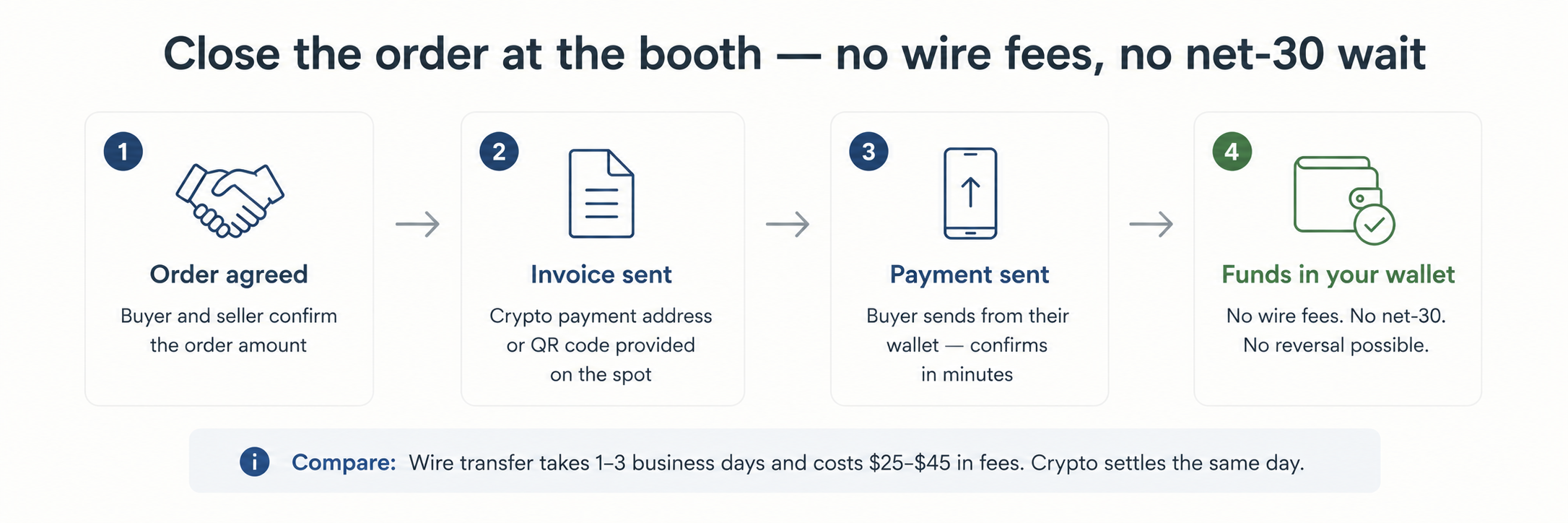 Four-step flow diagram: order agreed, invoice sent, payment sent, funds in wallet — with a comparison note on wire transfer costs